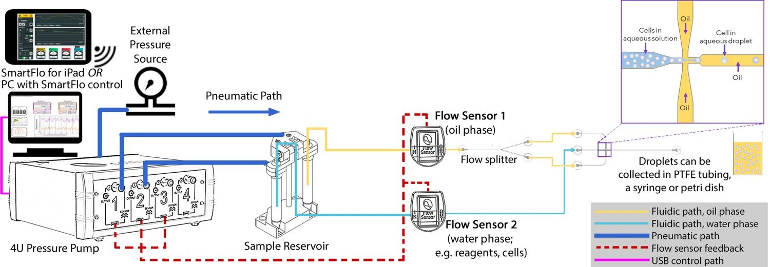 Droplet generation